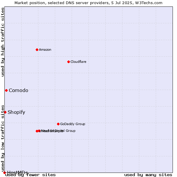 Market position of Comodo vs. Shopify vs. HostMDs