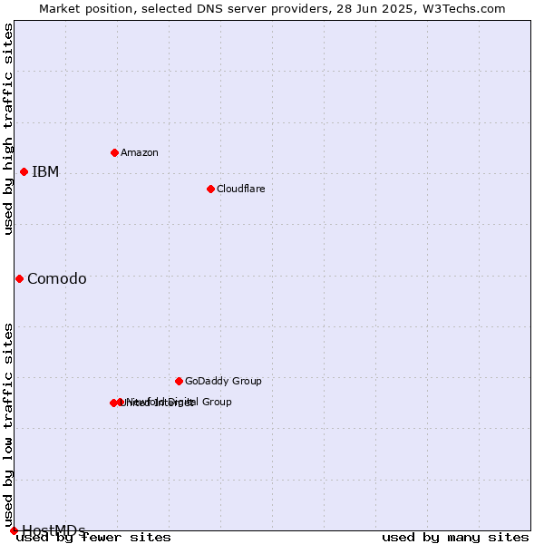 Market position of IBM vs. Comodo vs. HostMDs