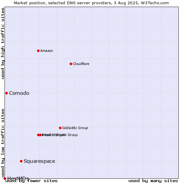 Market position of Squarespace vs. Comodo vs. HostMDs