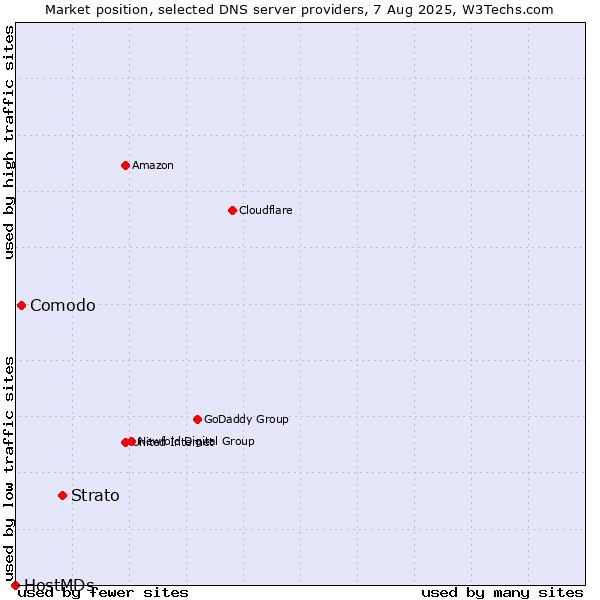 Market position of Strato vs. Comodo vs. HostMDs