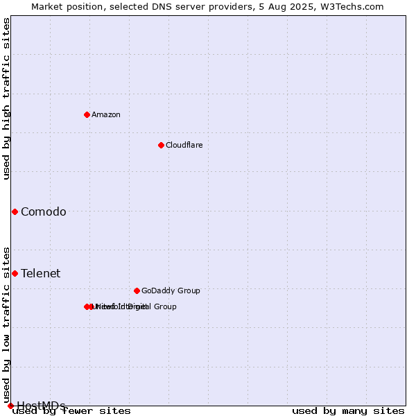 Market position of Telenet vs. Comodo vs. HostMDs