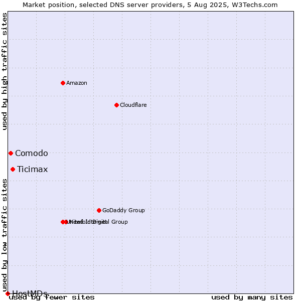 Market position of Ticimax vs. Comodo vs. HostMDs