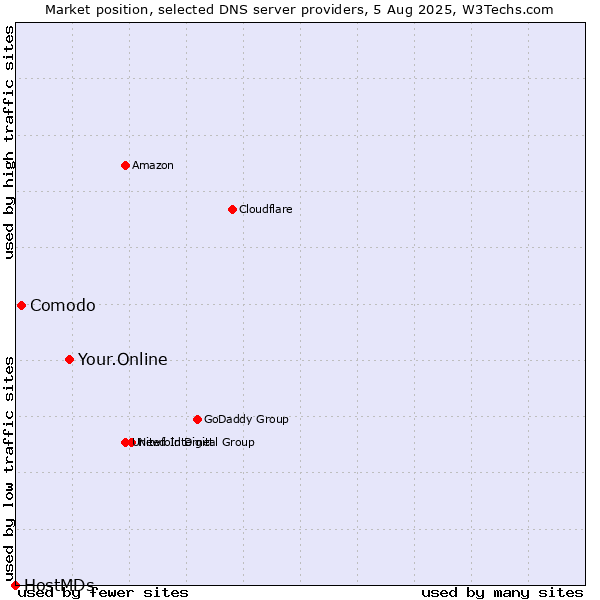 Market position of Your.Online vs. Comodo vs. HostMDs