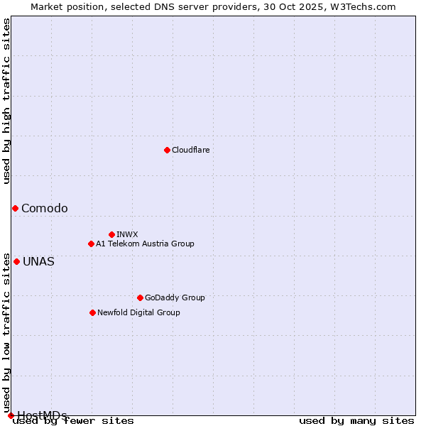 Market position of UNAS vs. Comodo vs. HostMDs