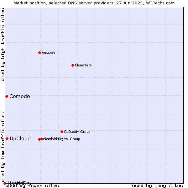 Market position of UpCloud vs. Comodo vs. HostMDs
