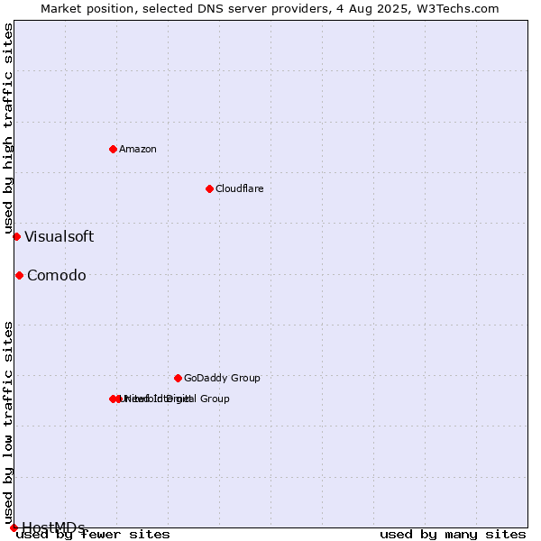 Market position of Comodo vs. Visualsoft vs. HostMDs
