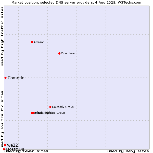 Market position of Comodo vs. we22 vs. HostMDs