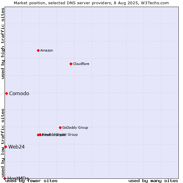 Market position of Comodo vs. Web24 vs. HostMDs