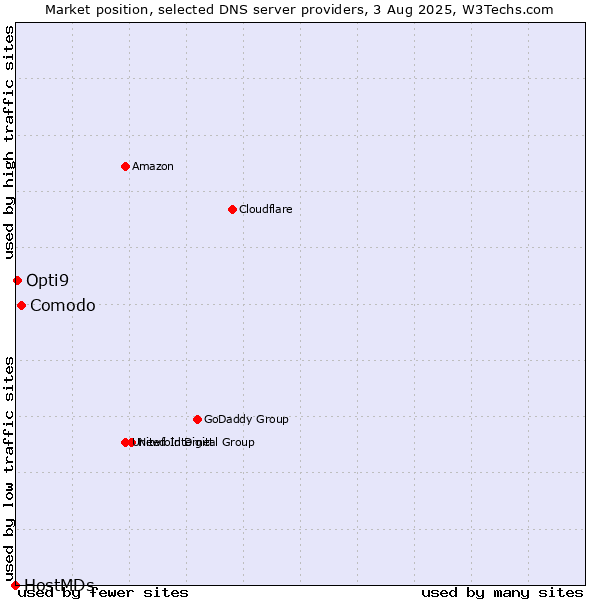 Market position of Comodo vs. Opti9 vs. HostMDs