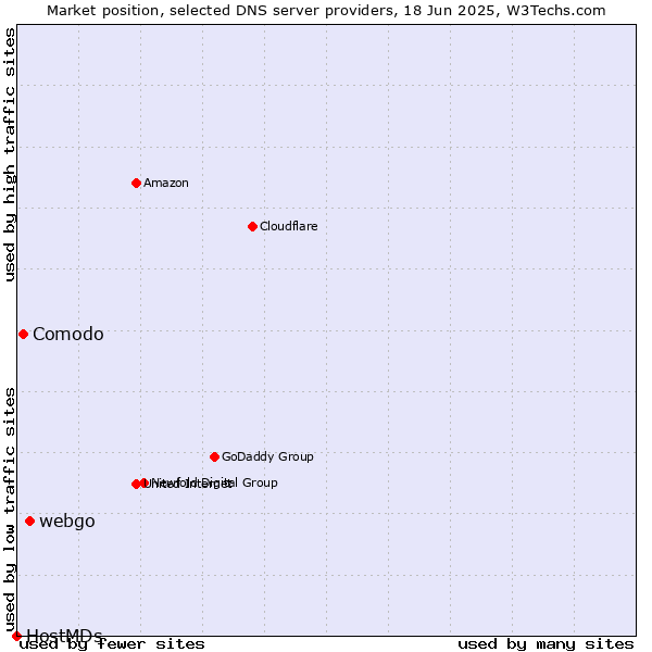 Market position of webgo vs. Comodo vs. HostMDs