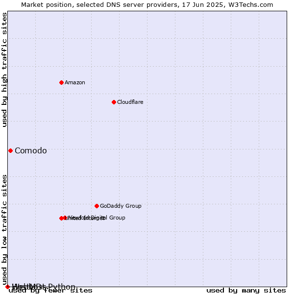 Market position of Comodo vs. Webhost Python vs. HostMDs