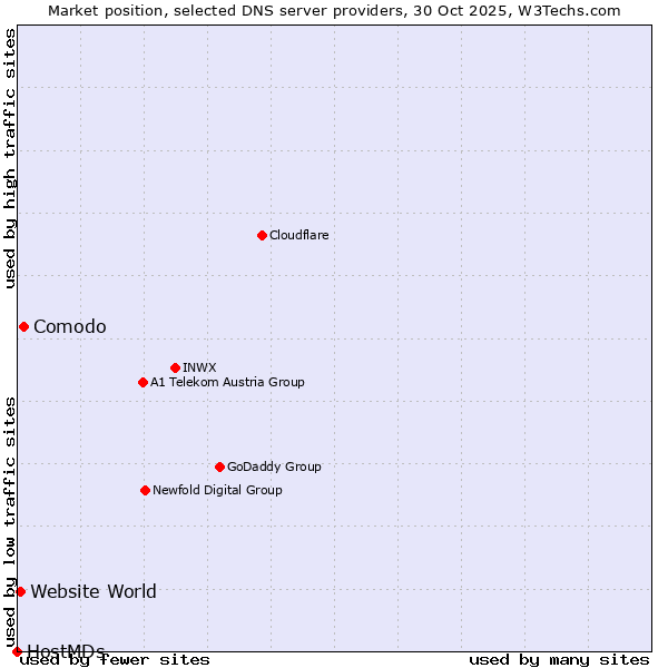 Market position of Comodo vs. Website World vs. HostMDs