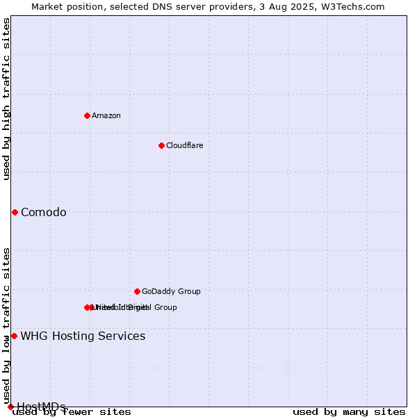 Market position of Comodo vs. WHG Hosting Services vs. HostMDs