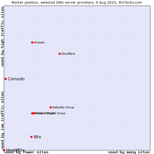 Market position of Wix vs. Comodo vs. HostMDs