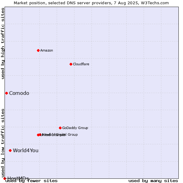 Market position of World4You vs. Comodo vs. HostMDs