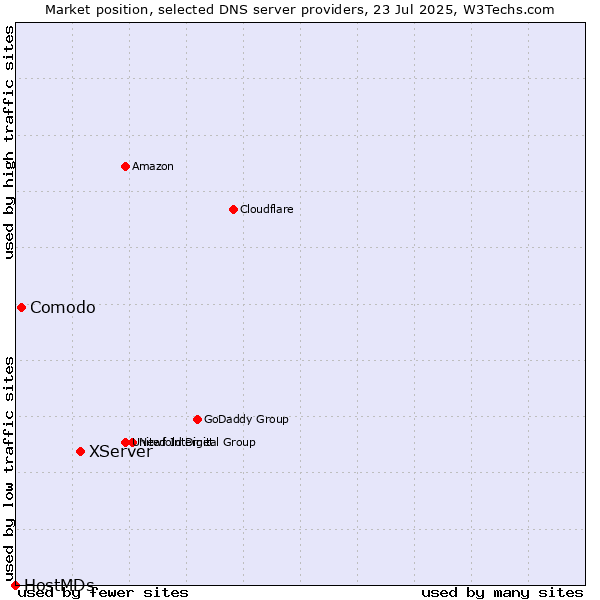Market position of XServer vs. Comodo vs. HostMDs