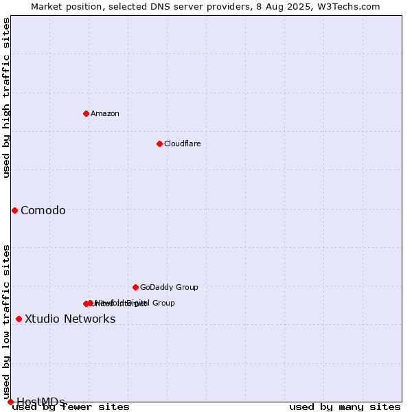 Market position of Xtudio Networks vs. Comodo vs. HostMDs