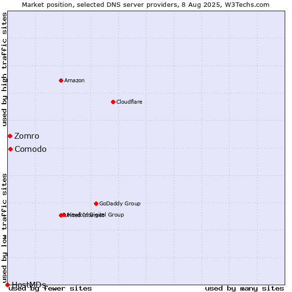 Market position of Comodo vs. Zomro vs. HostMDs