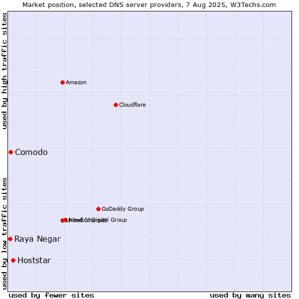 Market position of Hoststar vs. Comodo vs. Raya Negar