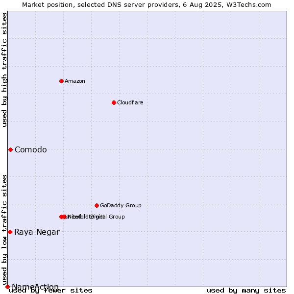 Market position of Comodo vs. Raya Negar vs. NameAction