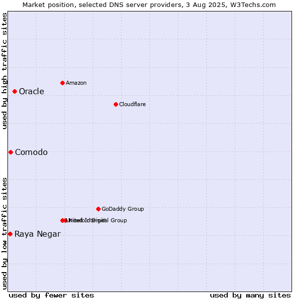 Market position of Oracle vs. Comodo vs. Raya Negar