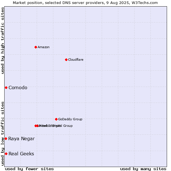Market position of Comodo vs. Real Geeks vs. Raya Negar
