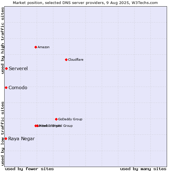 Market position of Serverel vs. Comodo vs. Raya Negar