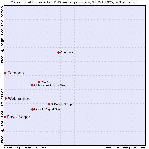 Market position of Webnames vs. Comodo vs. Raya Negar