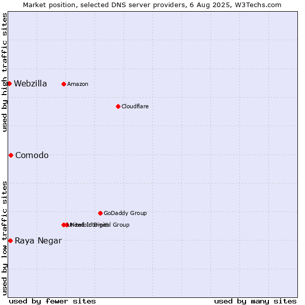Market position of Comodo vs. Raya Negar vs. Webzilla