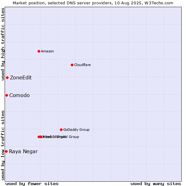Market position of ZoneEdit vs. Comodo vs. Raya Negar