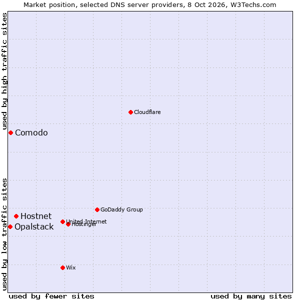 Market position of Hostnet vs. Comodo vs. Opalstack