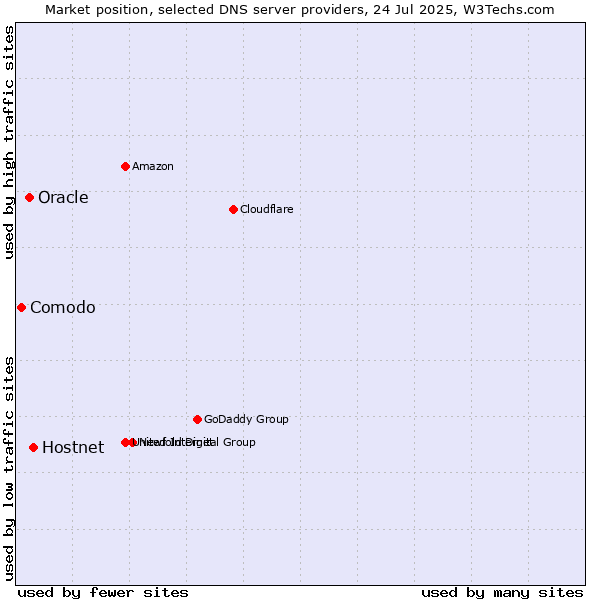 Market position of Hostnet vs. Oracle vs. Comodo