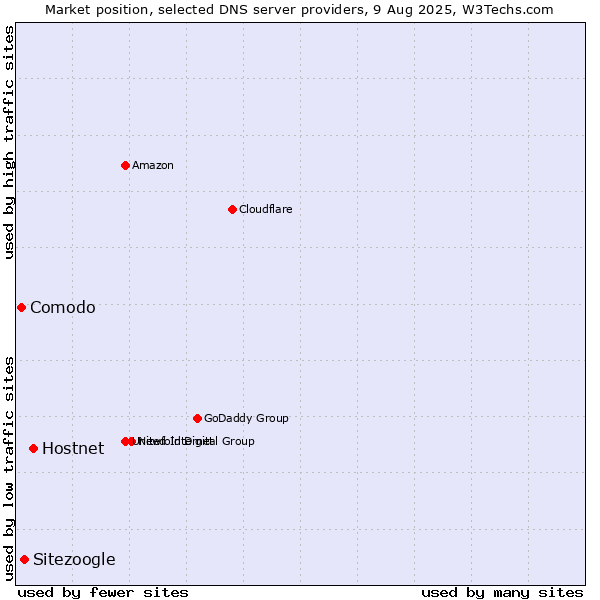Market position of Hostnet vs. Sitezoogle vs. Comodo