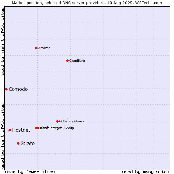 Market position of Strato vs. Hostnet vs. Comodo