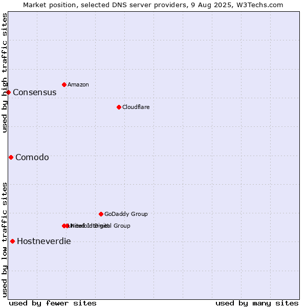 Market position of Hostneverdie vs. Comodo vs. Consensus