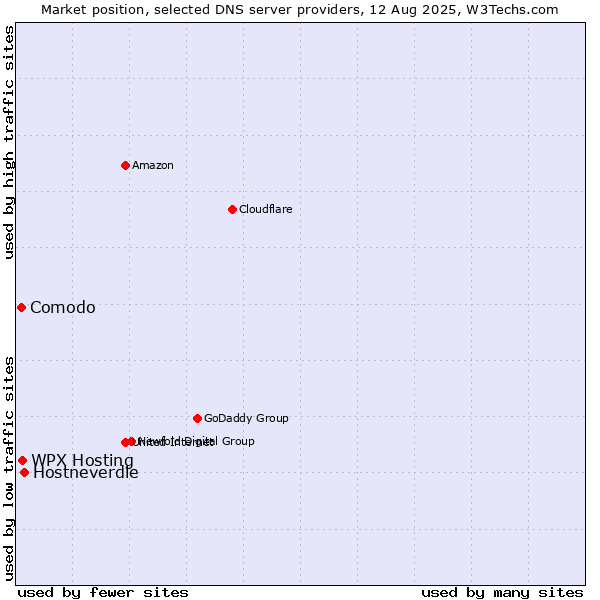 Market position of WPX Hosting vs. Hostneverdie vs. Comodo