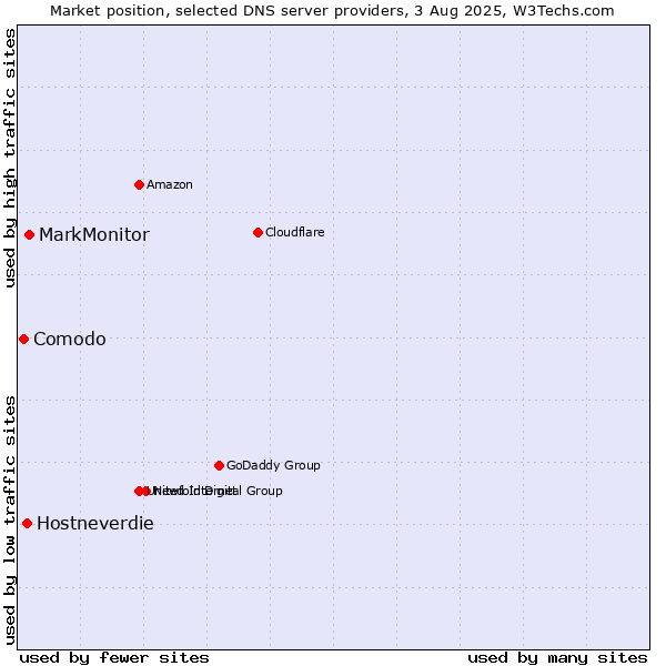 Market position of MarkMonitor vs. Hostneverdie vs. Comodo