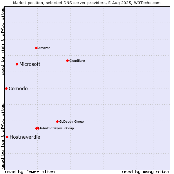Market position of Microsoft vs. Hostneverdie vs. Comodo
