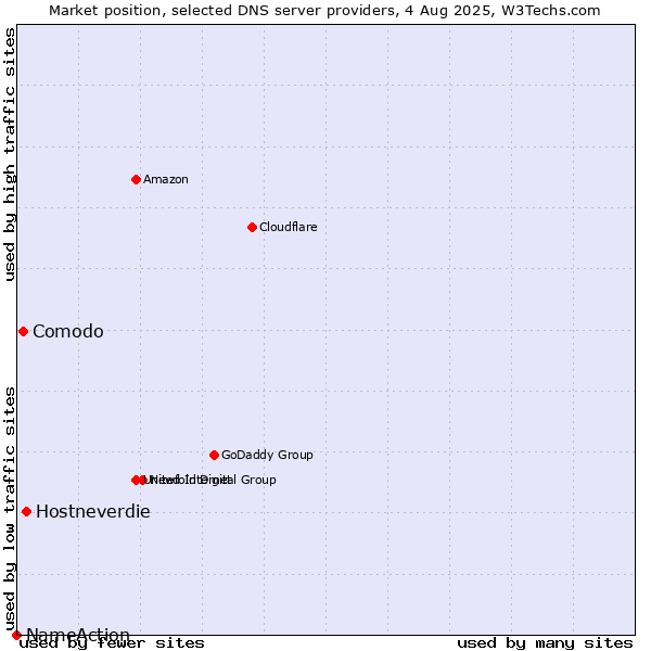Market position of Hostneverdie vs. Comodo vs. NameAction