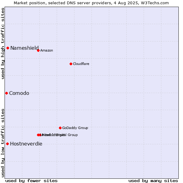 Market position of Nameshield vs. Hostneverdie vs. Comodo