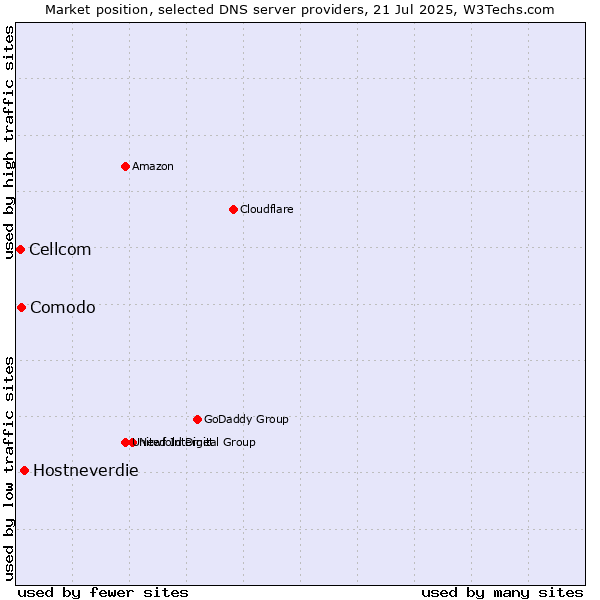 Market position of Hostneverdie vs. Comodo vs. Cellcom