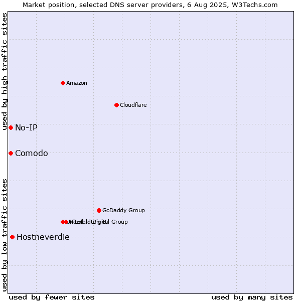 Market position of Hostneverdie vs. Comodo vs. No-IP