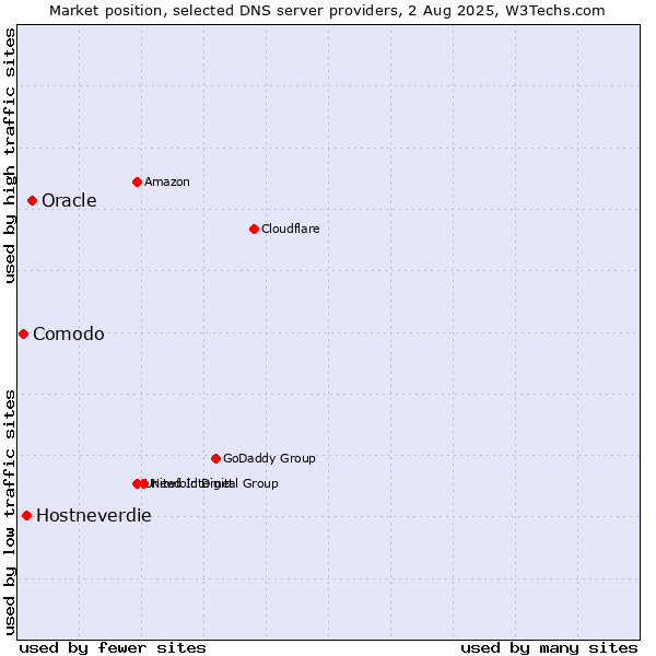 Market position of Oracle vs. Hostneverdie vs. Comodo