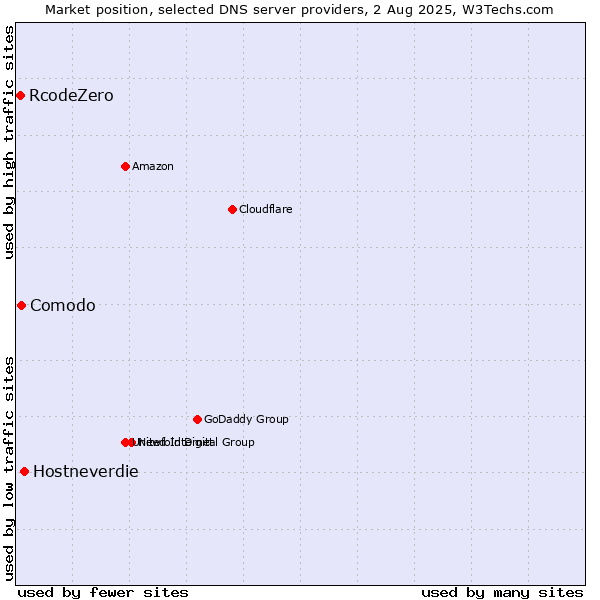 Market position of Hostneverdie vs. Comodo vs. RcodeZero