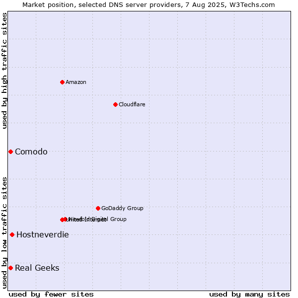 Market position of Hostneverdie vs. Comodo vs. Real Geeks