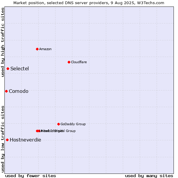 Market position of Selectel vs. Hostneverdie vs. Comodo