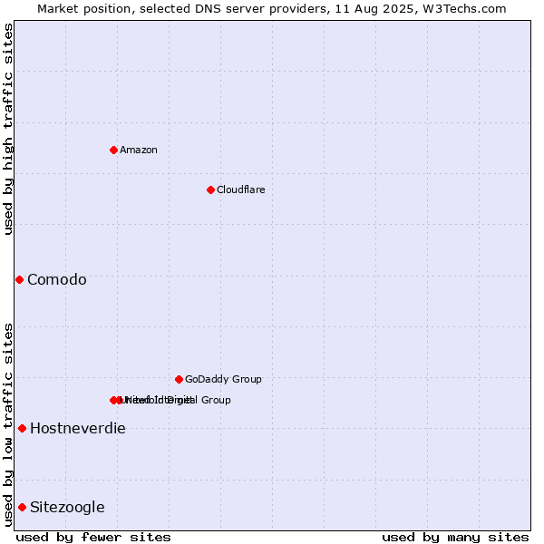Market position of Hostneverdie vs. Sitezoogle vs. Comodo