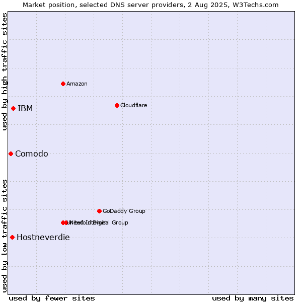 Market position of IBM vs. Hostneverdie vs. Comodo