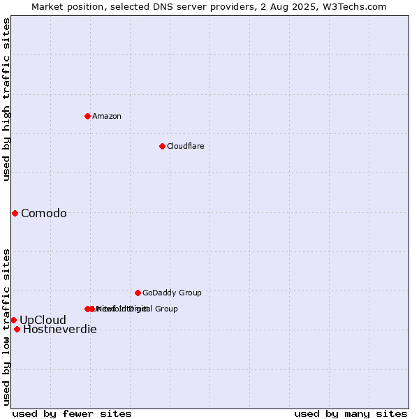 Market position of Hostneverdie vs. UpCloud vs. Comodo