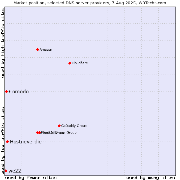 Market position of Hostneverdie vs. Comodo vs. we22